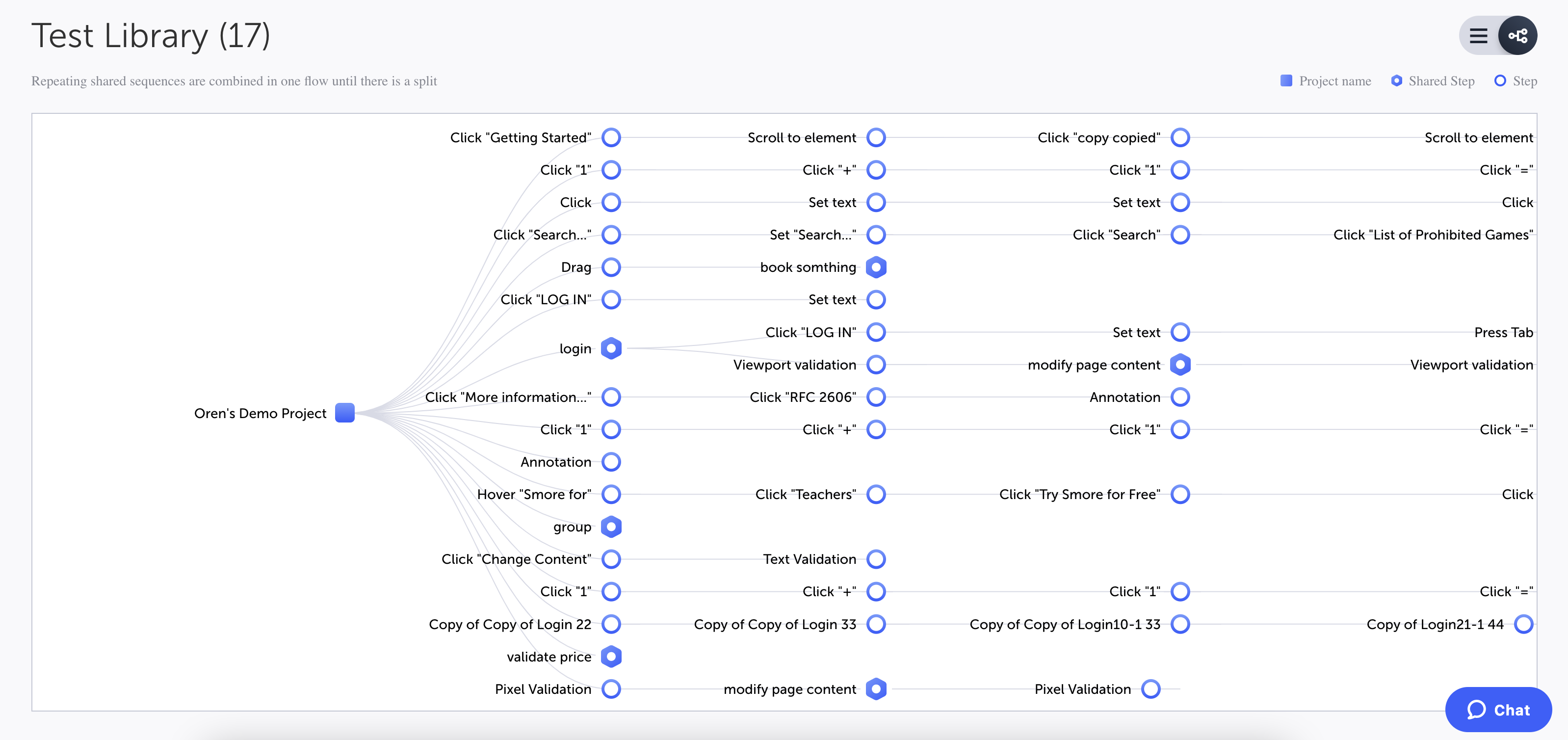 Test Flow View の要素表現を示す画面。プロジェクト（正方形）、Shared Step（六角形）、通常ステップ（円）がフローで表示